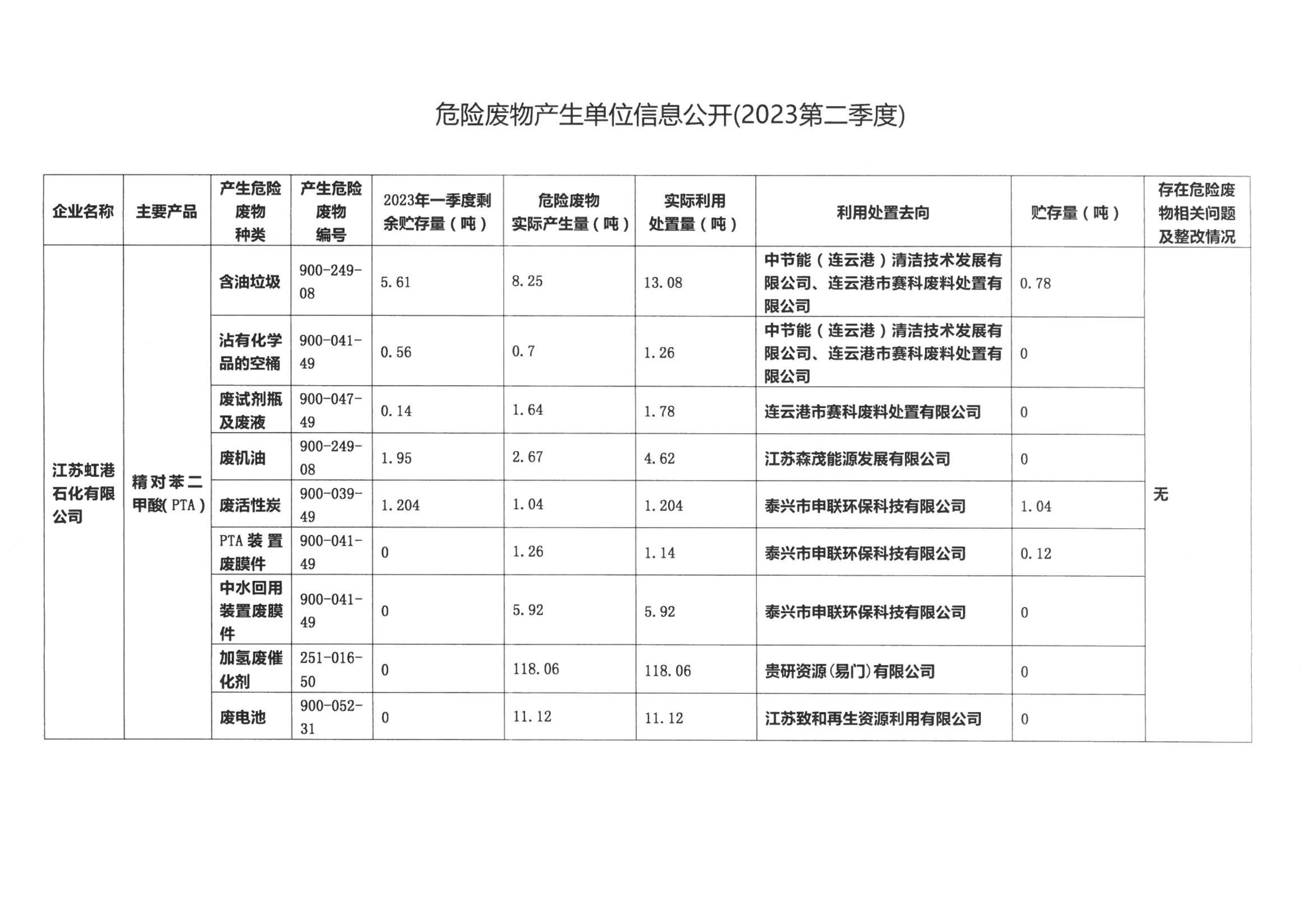 江苏开云(中国)Kaiyun·官方网站-科技股份有限公司
有限公司宣传信息发布审批单（江苏虹港石化有限公司2023年第二季度危险废物信息公开）_01.jpg
